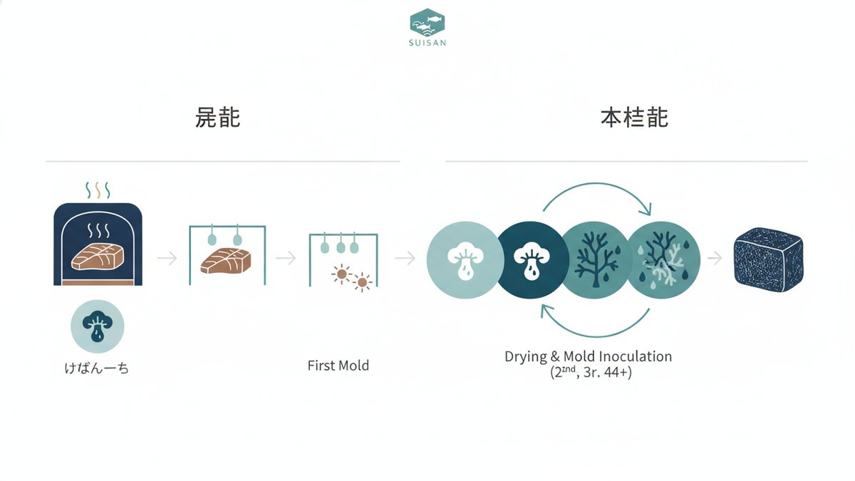 2026 09 30 katsuobushi manufacturing process h2 02